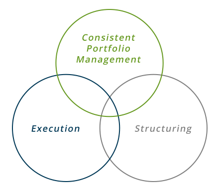 Venn diagram depicting CLO Management Philosophy